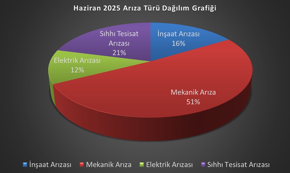 2025-bakim-onarim-aylik-grafigi-haziran-ayi-icerisinde-altyapi-bilgi-sistemi-ariza-goruntuleme-ekraninda-goruntulenen-86-ariza-bildirimine-mudahale-edilmis-ve-arizalarin-tumu-giderilmistir