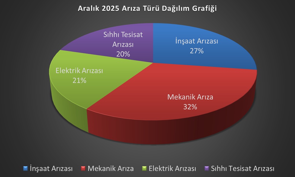2025-bakim-onarim-aylik-grafigi-aralik-ayi-icerisinde-altyapi-bilgi-sistemi-ariza-goruntuleme-ekraninda-goruntulenen-172-ariza-bildirimine-mudahale-edilmis-ve-arizalarin-tumu-giderilmistir-2