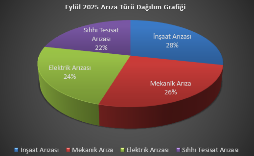 2025-bakim-onarim-aylik-grafigi-eylul-ayi-icerisinde-altyapi-bilgi-sistemi-ariza-goruntuleme-ekraninda-goruntulenen-172-ariza-bildirimine-mudahale-edilmis-ve-arizalarin-tumu-giderilmistir