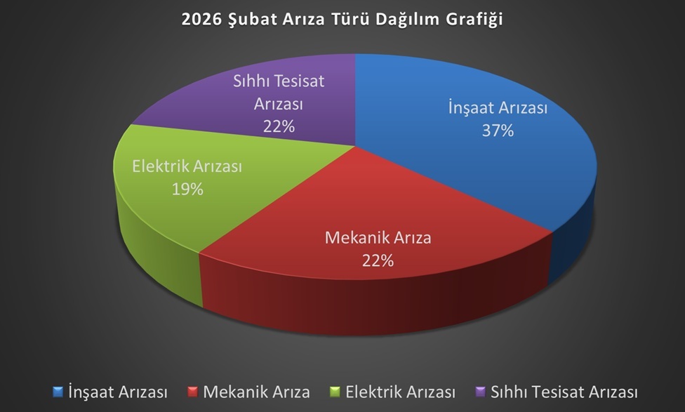 2026-bakim-onarim-aylik-grafigi-subat-ayi-icerisinde-altyapi-bilgi-sistemi-ariza-goruntuleme-ekraninda-goruntulenen-143-ariza-bildirimine-mudahale-edilmis-ve-arizalarin-tumu-giderilmistir