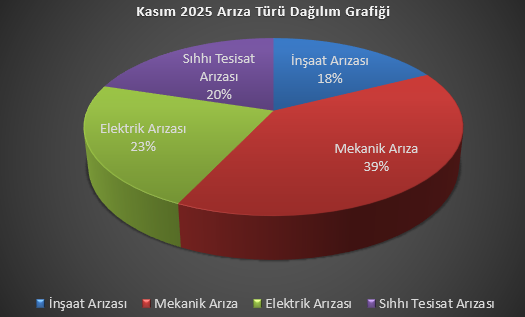 2025-bakim-onarim-aylik-grafigi-kasim-ayi-icerisinde-altyapi-bilgi-sistemi-ariza-goruntuleme-ekraninda-goruntulenen-114-ariza-bildirimine-mudahale-edilmis-ve-arizalarin-tumu-giderilmistir