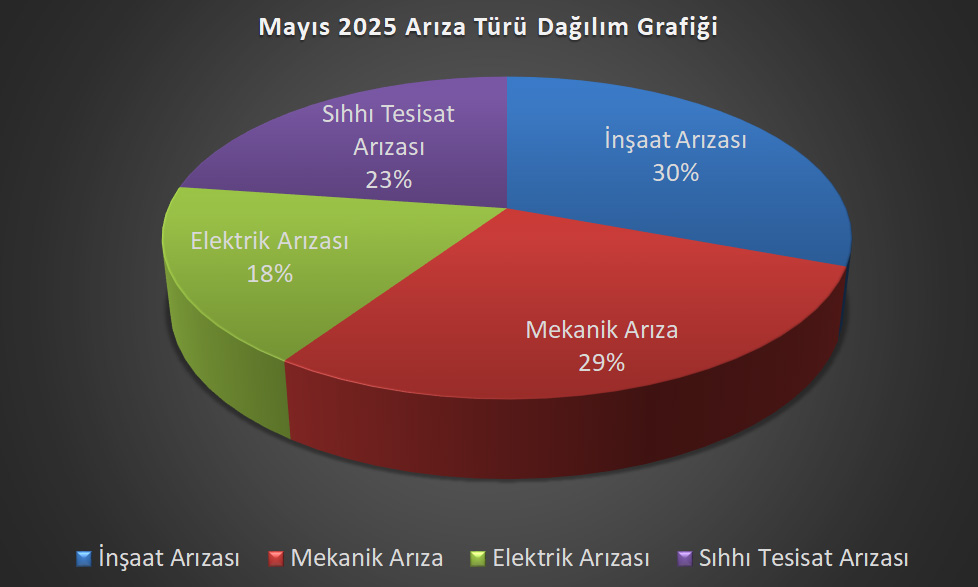 2025-bakim-onarim-aylik-grafigi-mayis-ayi-icerisinde-altyapi-bilgi-sistemi-ariza-goruntuleme-ekraninda-goruntulenen-101-ariza-bildirimine-mudahale-edilmis-ve-arizalarin-tumu-giderilmistir