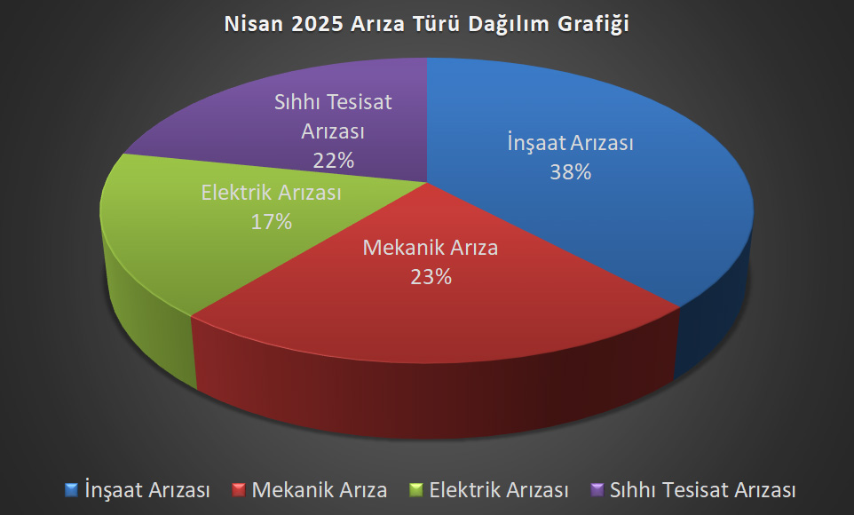 2025-bakim-onarim-aylik-grafigi-nisan-ayi-icerisinde-altyapi-bilgi-sistemi-ariza-goruntuleme-ekraninda-goruntulenen-92-ariza-bildirimine-mudahale-edilmis-ve-arizalarin-tumu-giderilmistir