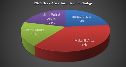 2026-bakim-onarim-aylik-grafigi-ocak-ayi-icerisinde-altyapi-bilgi-sistemi-ariza-goruntuleme-ekraninda-goruntulenen-184-ariza-bildirimine-mudahale-edilmis-ve-arizalarin-tumu-giderilmistir