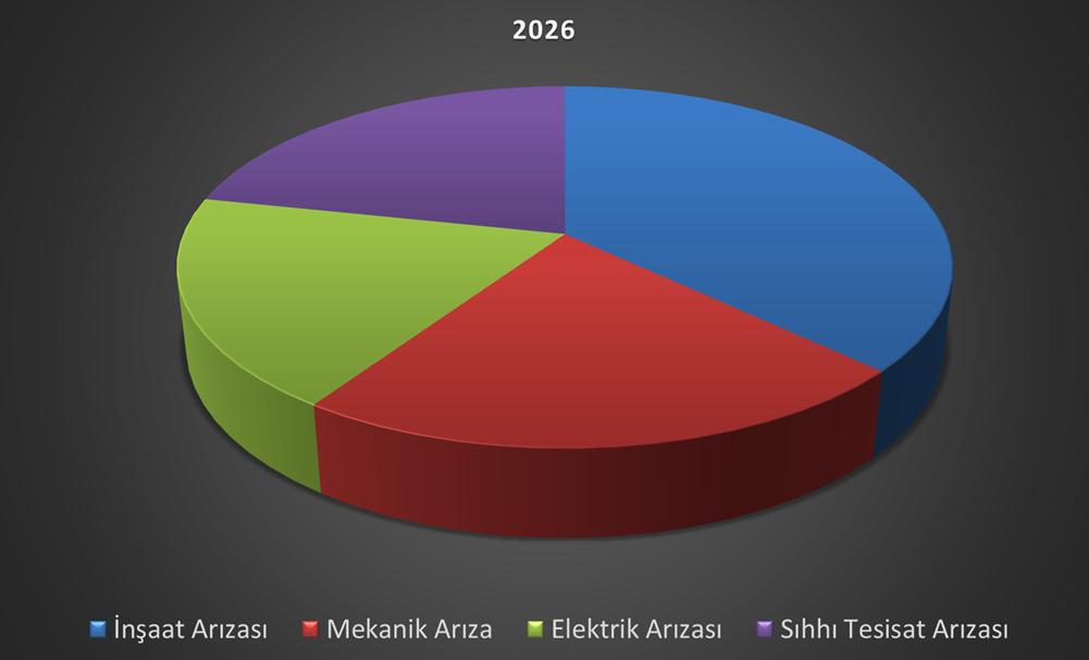 2026-bakim-onarim-aylik-grafigi-mart-ayi-icerisinde-altyapi-bilgi-sistemi-ariza-goruntuleme-ekraninda-goruntulenen-196-ariza-bildirimine-mudahale-edilmis-ve-arizalarin-tumu-giderilmistir