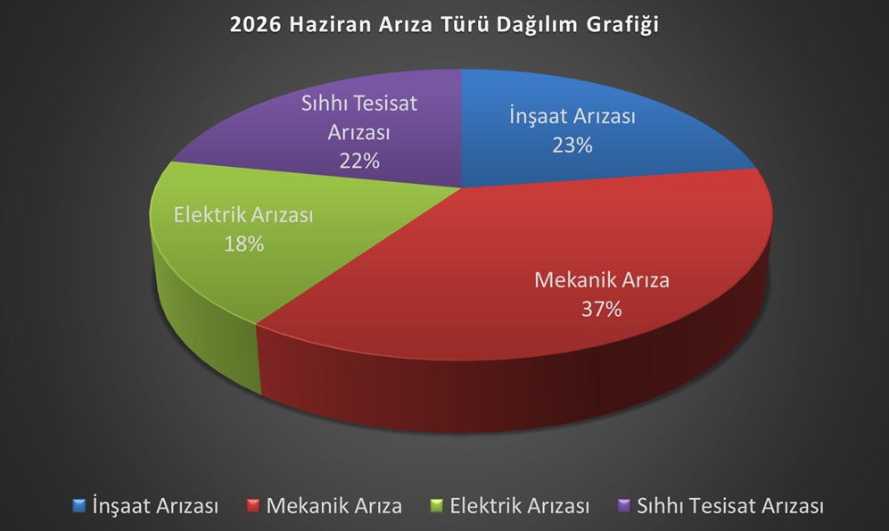 2026-bakim-onarim-aylik-grafigi-haziran-ayi-icerisinde-altyapi-bilgi-sistemi-ariza-goruntuleme-ekraninda-goruntulenen-119-ariza-bildirimine-mudahale-edilmis-ve-arizalarin-tumu-giderilmistir
