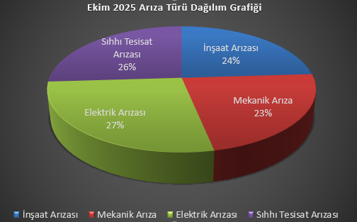2025-bakim-onarim-aylik-grafigi-ekim-ayi-icerisinde-altyapi-bilgi-sistemi-ariza-goruntuleme-ekraninda-goruntulenen-154-ariza-bildirimine-mudahale-edilmis-ve-arizalarin-tumu-giderilmistir