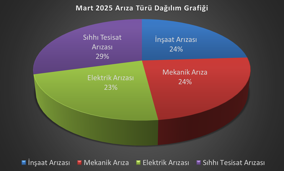 2025-bakim-onarim-aylik-grafigi-subat-ayi-icerisinde-altyapi-bilgi-sistemi-ariza-goruntuleme-ekraninda-goruntulenen-75-ariza-bildirimine-mudahale-edilmis-ve-arizalarin-tumu-giderilmistir